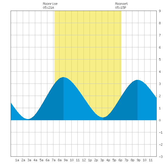 Nacote Creek tide chart for Sunday, October 19, 2025