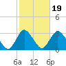 Nacote Creek tide chart for Sunday, October 19, 2025