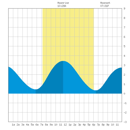 Nacote Creek tide chart for Friday, October 24, 2025