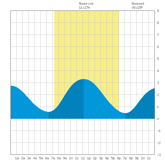 Nacote Creek tide chart for Saturday, October 25, 2025