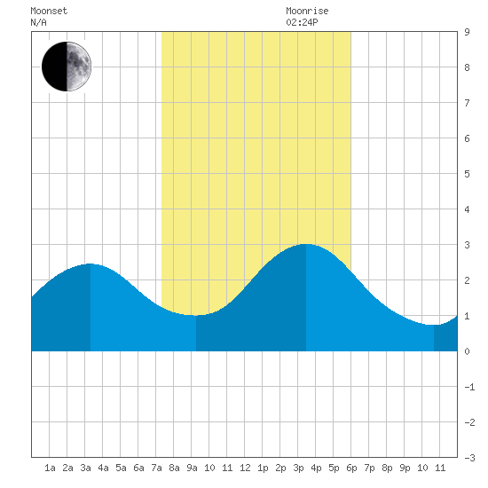Nacote Creek tide chart for Wednesday, October 29, 2025
