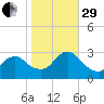Nacote Creek tide chart for Wednesday, October 29, 2025