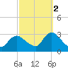 Nacote Creek tide chart for Thursday, October 2, 2025