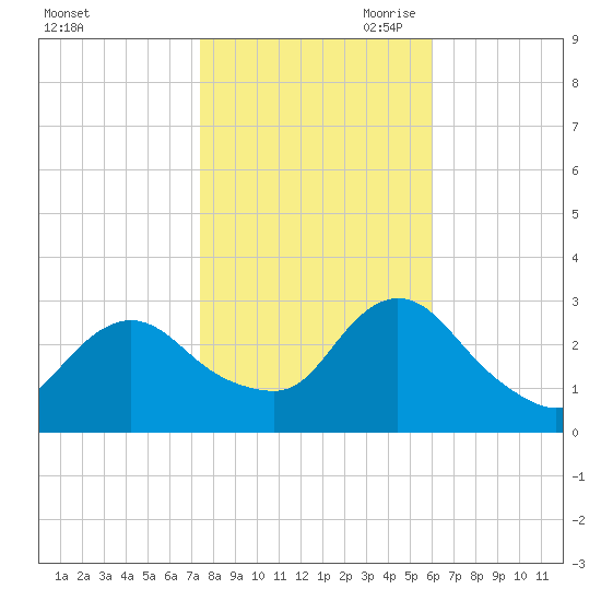 Nacote Creek tide chart for Thursday, October 30, 2025