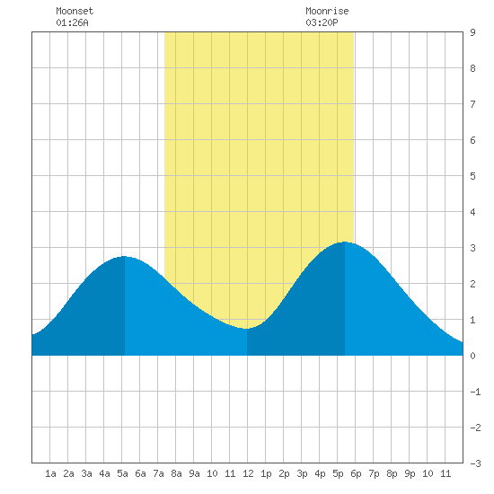 Nacote Creek tide chart for Friday, October 31, 2025