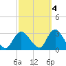 Nacote Creek tide chart for Saturday, October 4, 2025