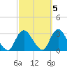 Nacote Creek tide chart for Sunday, October 5, 2025