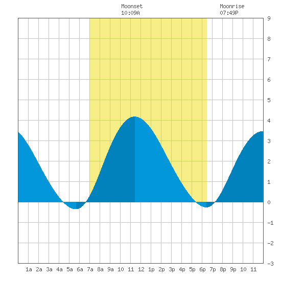 Nacote Creek tide chart for Thursday, October 9, 2025