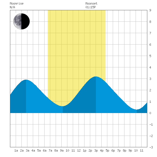 Nacote Creek tide chart for Wednesday, November 12, 2025