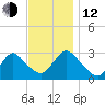 Nacote Creek tide chart for Wednesday, November 12, 2025