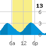 Nacote Creek tide chart for Thursday, November 13, 2025