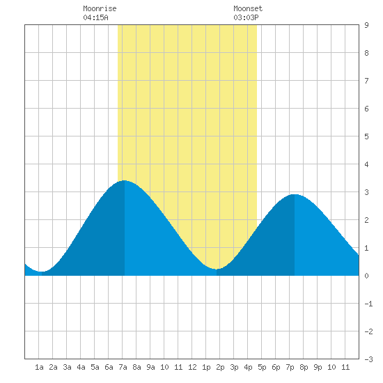 Nacote Creek tide chart for Monday, November 17, 2025