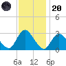 Nacote Creek tide chart for Thursday, November 20, 2025