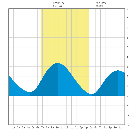 Nacote Creek tide chart for Saturday, November 22, 2025