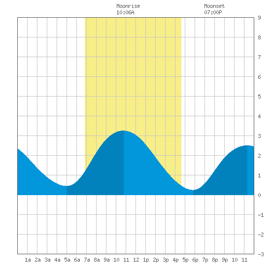 Nacote Creek tide chart for Sunday, November 23, 2025