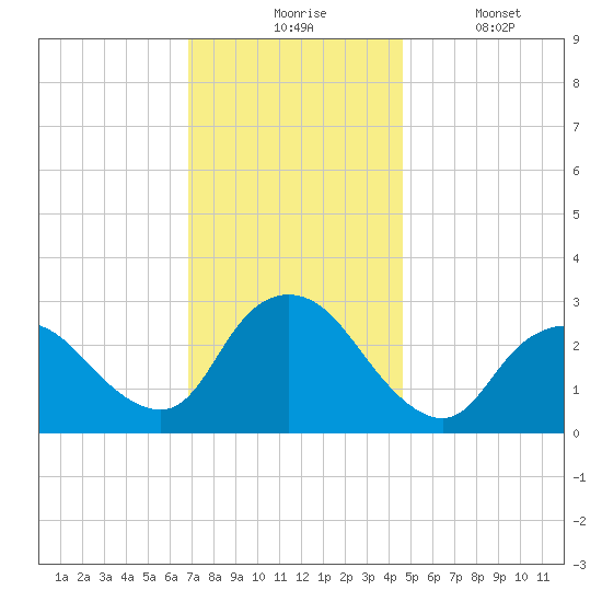 Nacote Creek tide chart for Monday, November 24, 2025