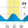 Nacote Creek tide chart for Monday, November 24, 2025