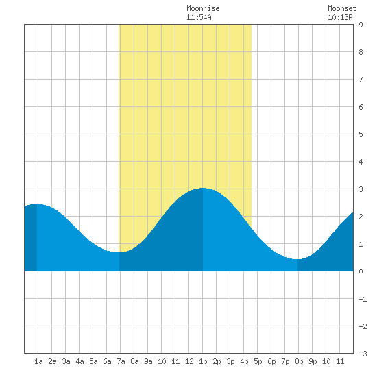 Nacote Creek tide chart for Wednesday, November 26, 2025