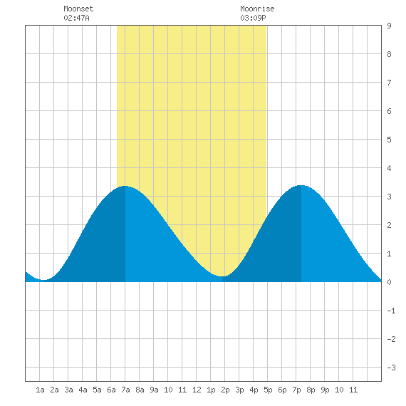 Nacote Creek tide chart for Sunday, November 2, 2025