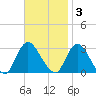 Nacote Creek tide chart for Monday, November 3, 2025