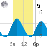Nacote Creek tide chart for Wednesday, November 5, 2025