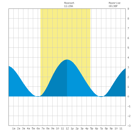 Nacote Creek tide chart for Sunday, November 9, 2025