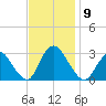 Nacote Creek tide chart for Sunday, November 9, 2025
