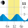 Nacote Creek tide chart for Thursday, December 11, 2025