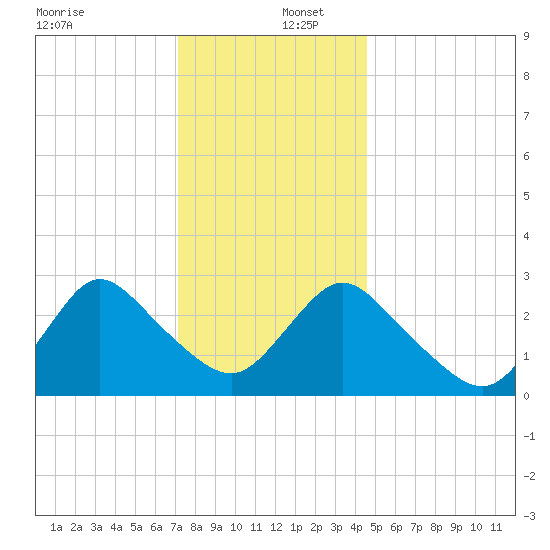 Nacote Creek tide chart for Friday, December 12, 2025