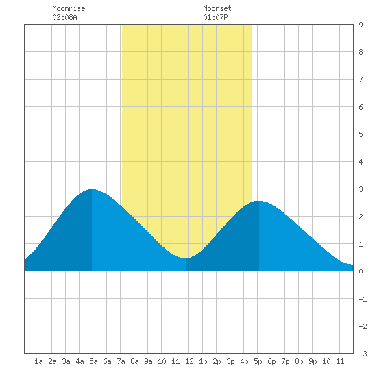 Nacote Creek tide chart for Sunday, December 14, 2025