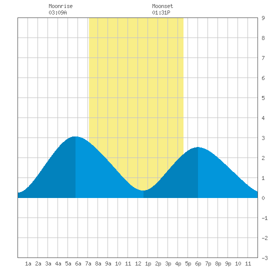 Nacote Creek tide chart for Monday, December 15, 2025