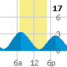 Nacote Creek tide chart for Wednesday, December 17, 2025