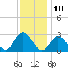 Nacote Creek tide chart for Thursday, December 18, 2025