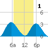 Nacote Creek tide chart for Monday, December 1, 2025