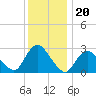 Nacote Creek tide chart for Saturday, December 20, 2025