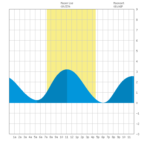 Nacote Creek tide chart for Tuesday, December 23, 2025