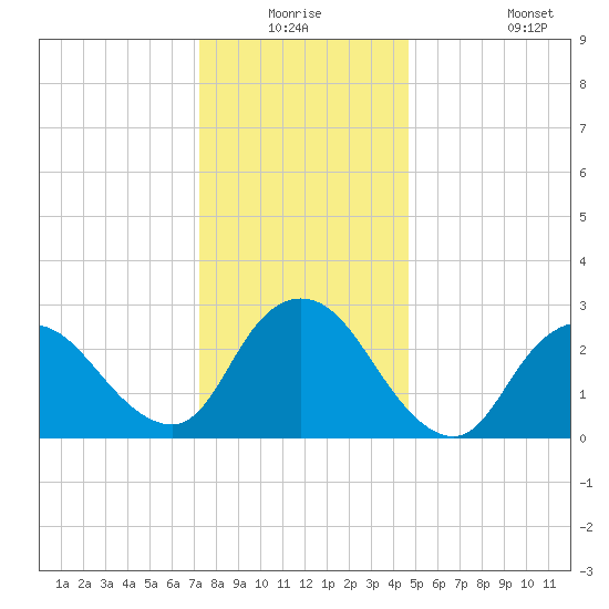 Nacote Creek tide chart for Wednesday, December 24, 2025
