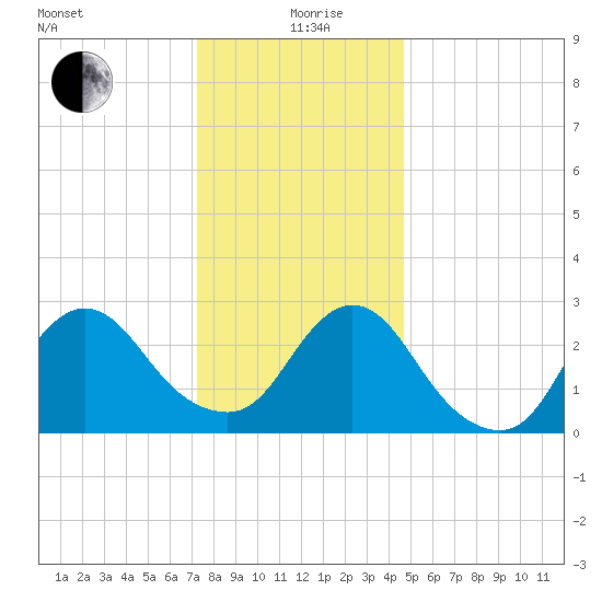Nacote Creek tide chart for Saturday, December 27, 2025