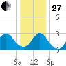 Nacote Creek tide chart for Saturday, December 27, 2025