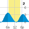 Nacote Creek tide chart for Tuesday, December 2, 2025