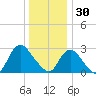 Nacote Creek tide chart for Tuesday, December 30, 2025