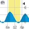 Nacote Creek tide chart for Thursday, December 4, 2025
