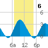 Nacote Creek tide chart for Saturday, December 6, 2025