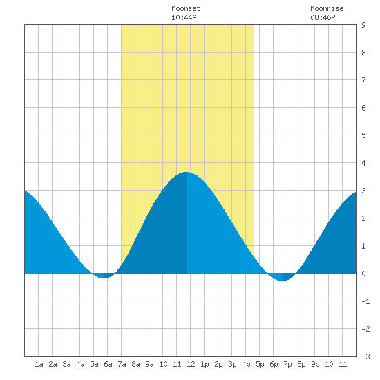 Nacote Creek tide chart for Monday, December 8, 2025