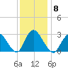 Nacote Creek tide chart for Monday, December 8, 2025