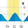 Nacote Creek tide chart for Tuesday, December 9, 2025