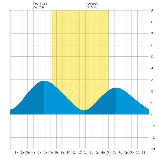 Nacote Creek tide chart for Wednesday, January 14, 2026