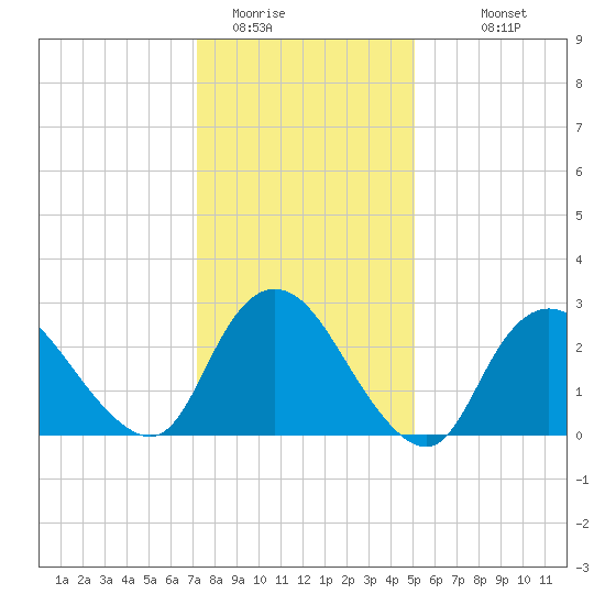 Nacote Creek tide chart for Wednesday, January 21, 2026