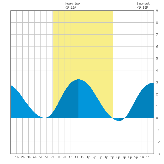 Nacote Creek tide chart for Thursday, January 22, 2026