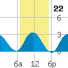 Nacote Creek tide chart for Thursday, January 22, 2026